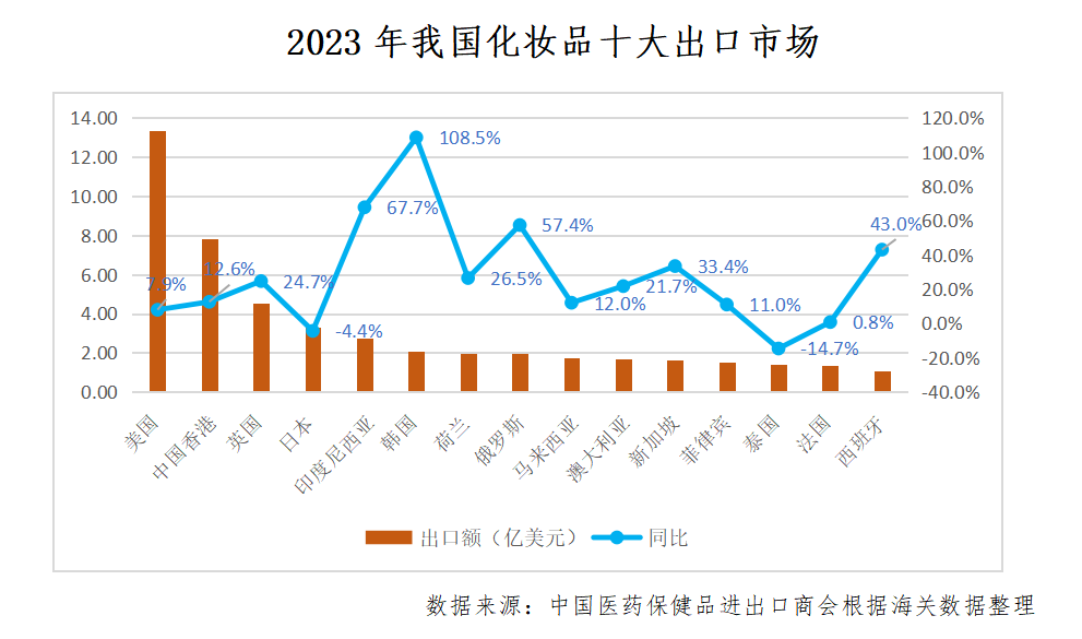 中國化妝品出口競爭力穩(wěn)步提升！