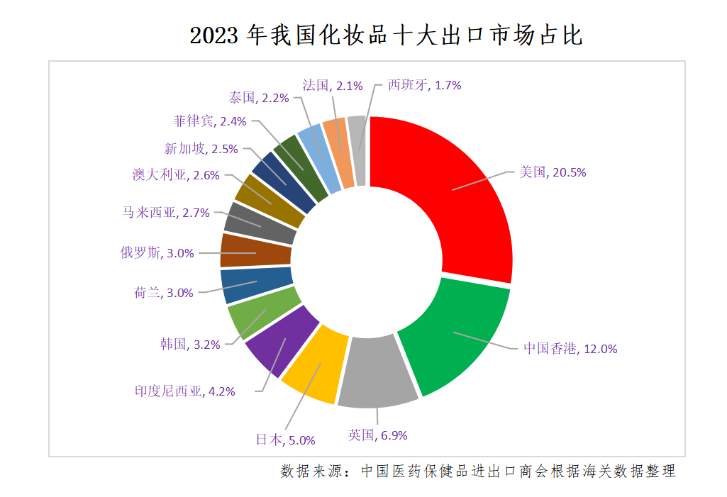 中國化妝品出口競爭力穩(wěn)步提升！