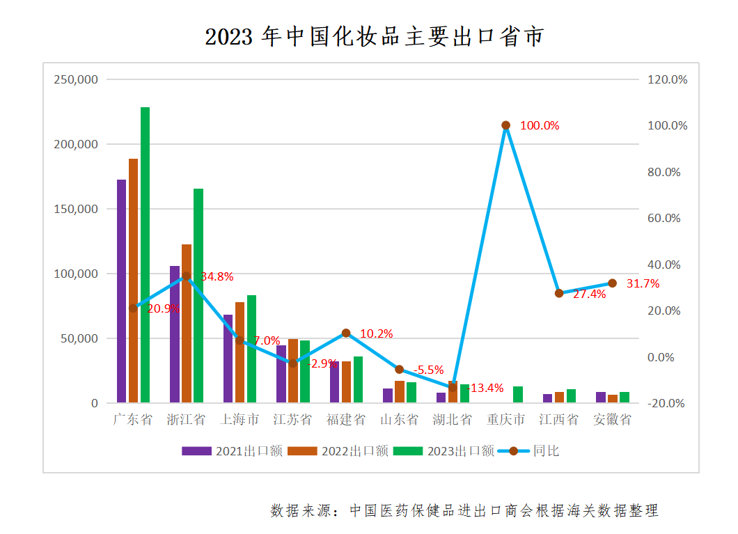 中國化妝品出口競爭力穩(wěn)步提升！