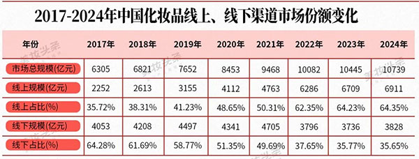 中國(guó)美妝線上線下渠道融合發(fā)展成為必然選擇！